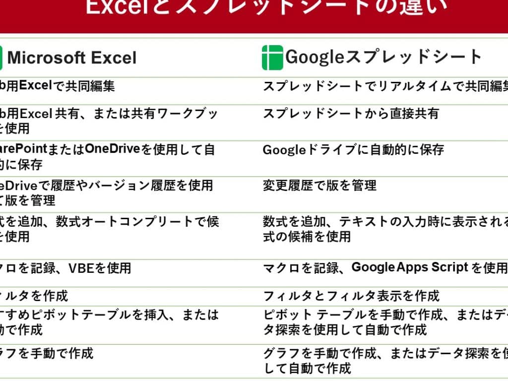 スプレッドシートとExcelの違い|Googleスプレッドシートとの比較 5 e382b9e38397e383ace38383e38389e382b7e383bce38388e381a8excele381aee98195e38184efbd9cgooglee382b9e38397e383ace38383e38389e382b7e383bce38388 2