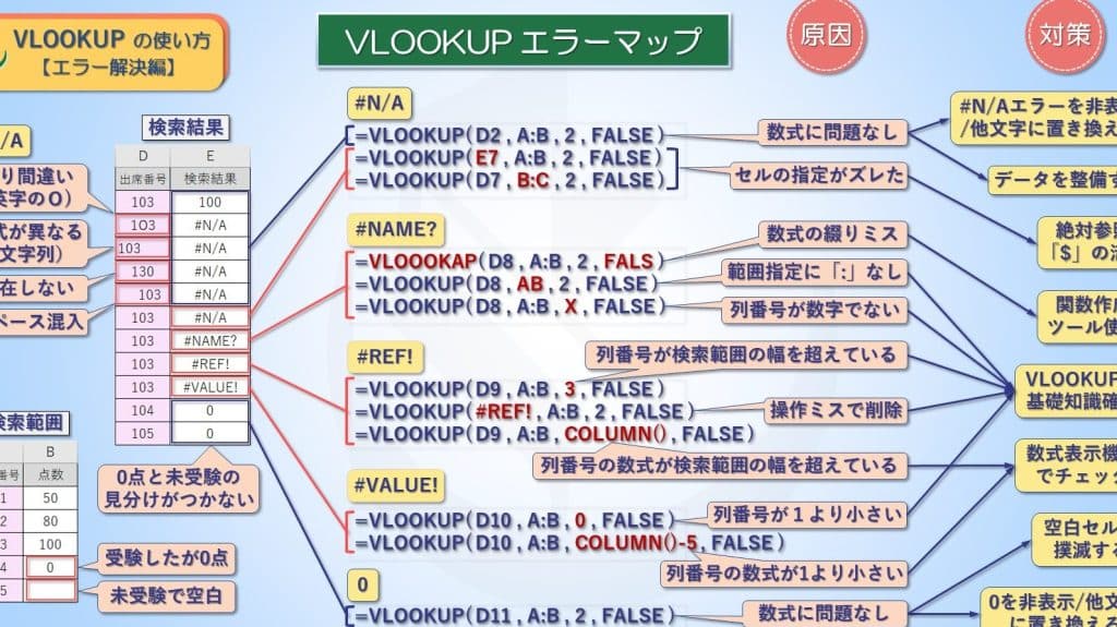 Excel VLOOKUPエラーの原因と解決策!エラーに対処しよう 5 excel vlookupe382a8e383a9e383bce381aee58e9fe59ba0e381a8e8a7a3e6b1bae7ad96efbc81e382a8e383a9e383bce381abe5afbee587a6e38197e38288e38186