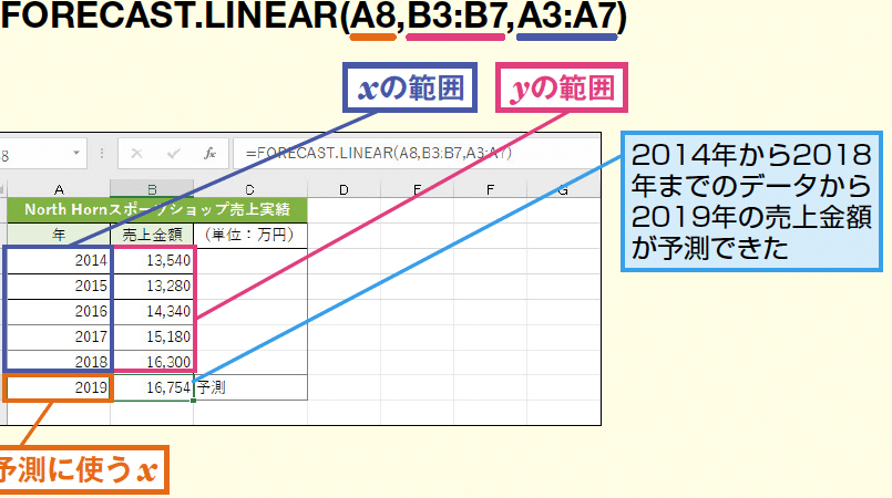 excele381a7e5b086e69da5e4ba88e6b8ace38292e8a18ce38186e696b9e6b395efbd9cforecaste996a2e695b0 1